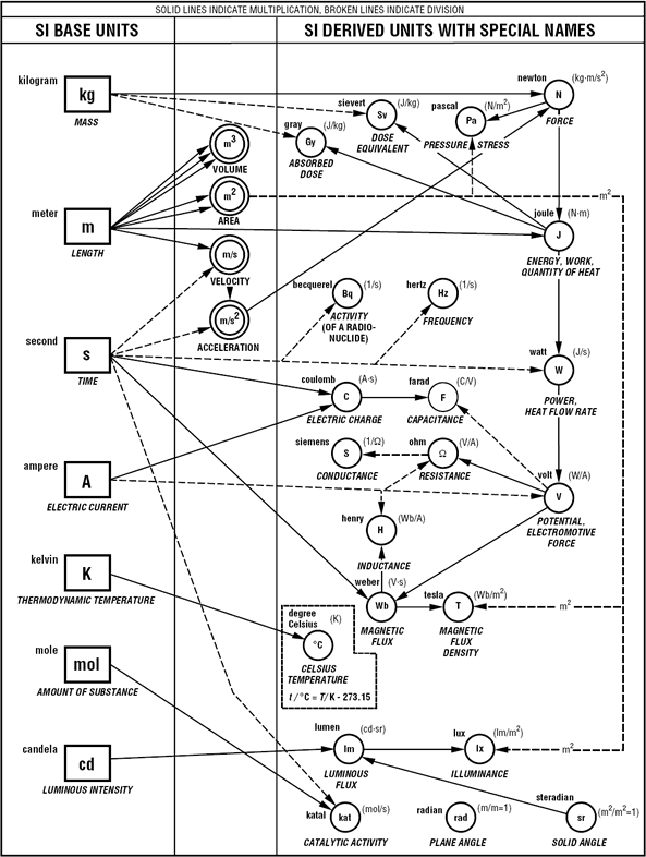 Full SI diagram